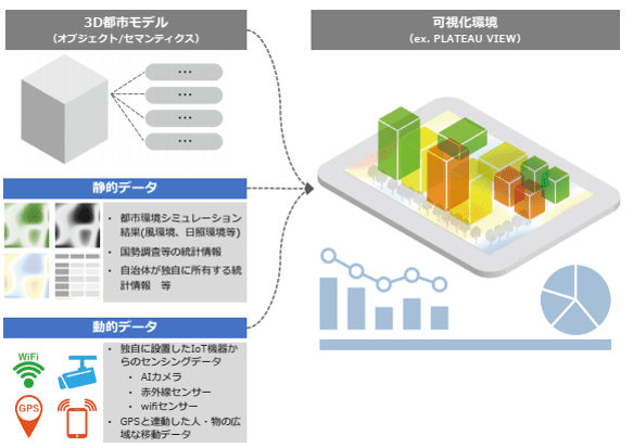 3D都市モデルの概念