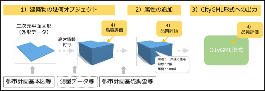 3D都市モデルの構築手順