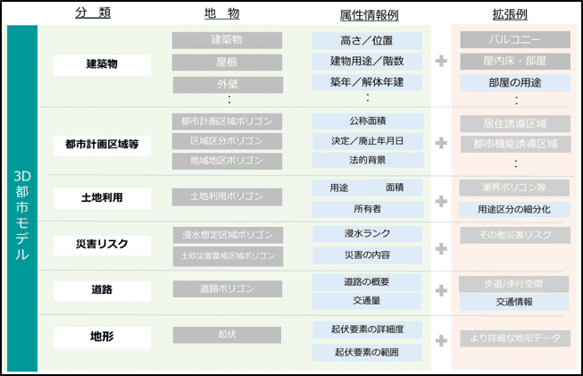 3D都市モデルに内包される属性例