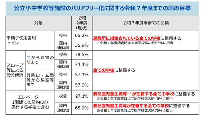 バリアフリー化推進の目標