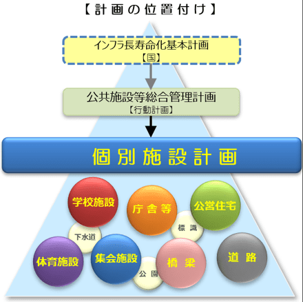 公共施設等マネジメントの概念