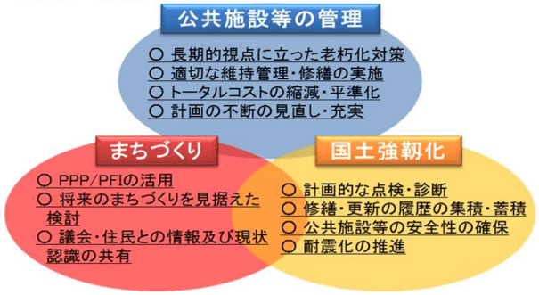 公共施設等マネジメントの概念