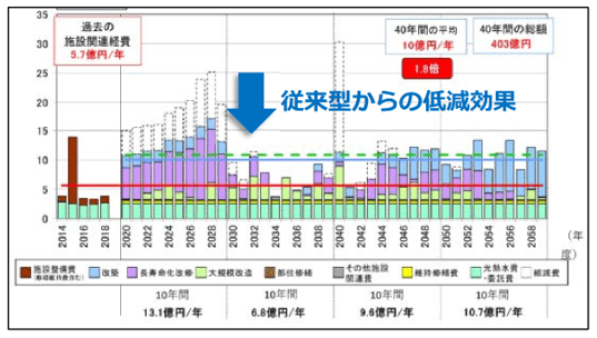 予防保全型の効果イメージ