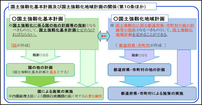 国土強靭化基本計画