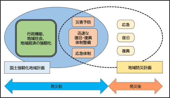 国土強靭化計画と地域防災計画の関係